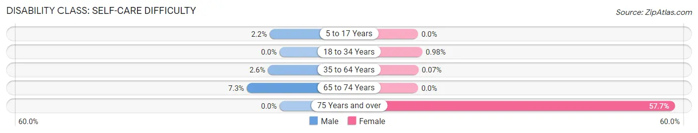 Disability in Folcroft borough: <span>Self-Care Difficulty</span>