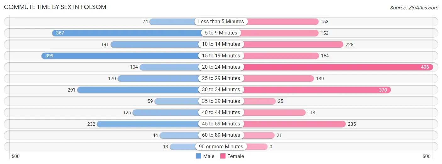 Commute Time by Sex in Folsom