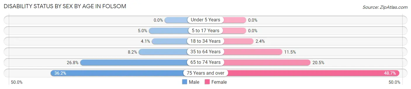 Disability Status by Sex by Age in Folsom