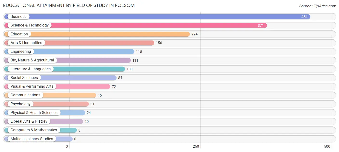 Educational Attainment by Field of Study in Folsom