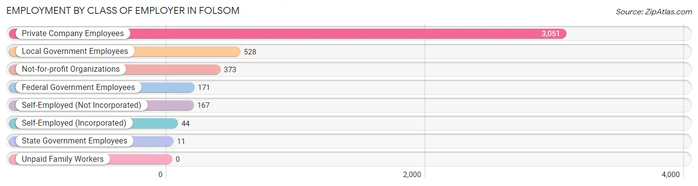 Employment by Class of Employer in Folsom