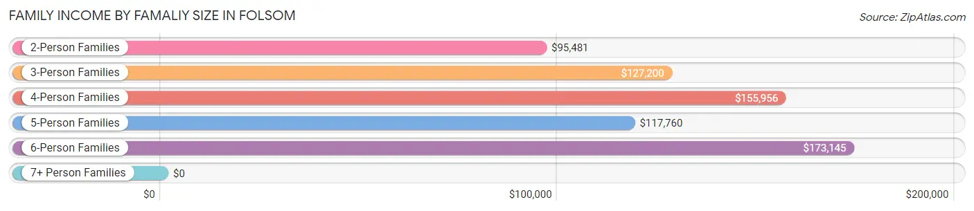 Family Income by Famaliy Size in Folsom