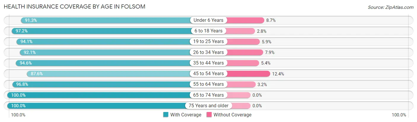 Health Insurance Coverage by Age in Folsom