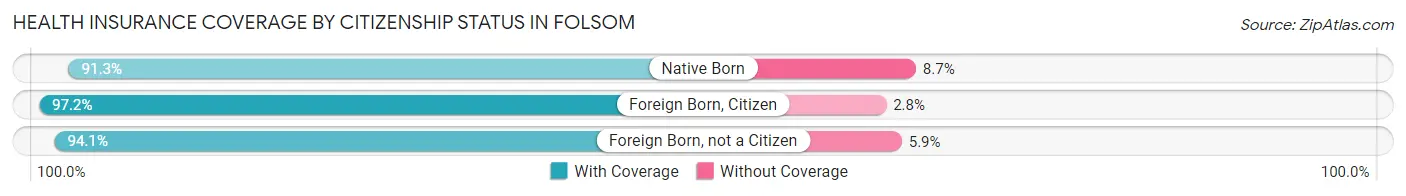 Health Insurance Coverage by Citizenship Status in Folsom