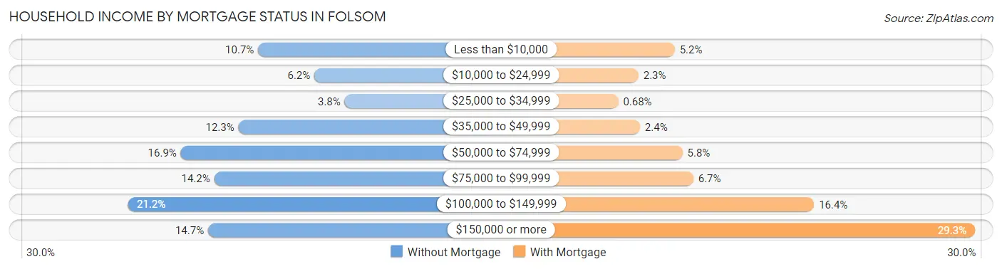 Household Income by Mortgage Status in Folsom