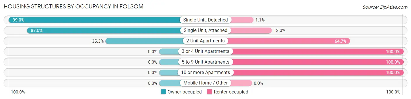 Housing Structures by Occupancy in Folsom