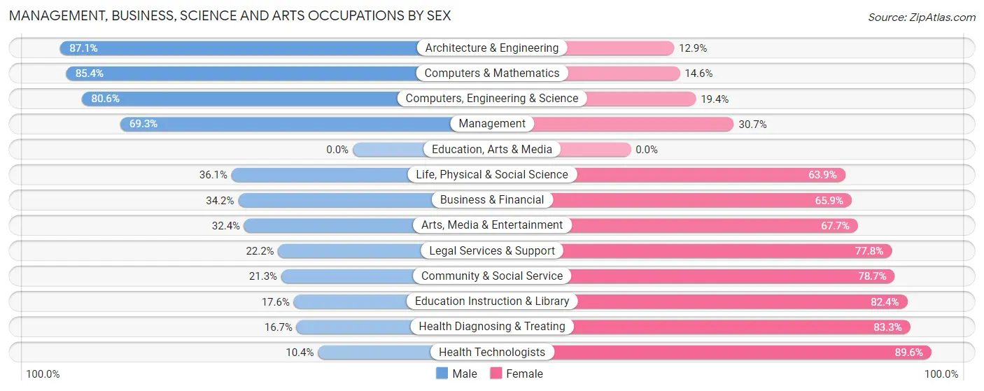 Management, Business, Science and Arts Occupations by Sex in Folsom