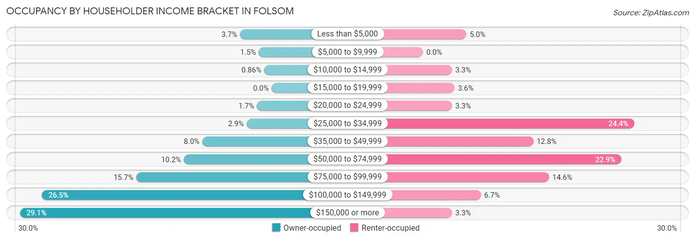 Occupancy by Householder Income Bracket in Folsom