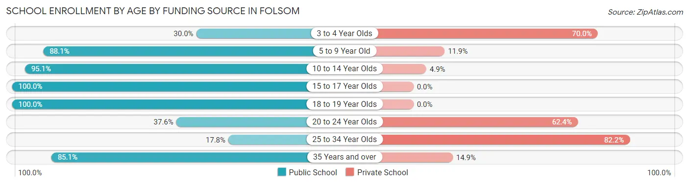 School Enrollment by Age by Funding Source in Folsom