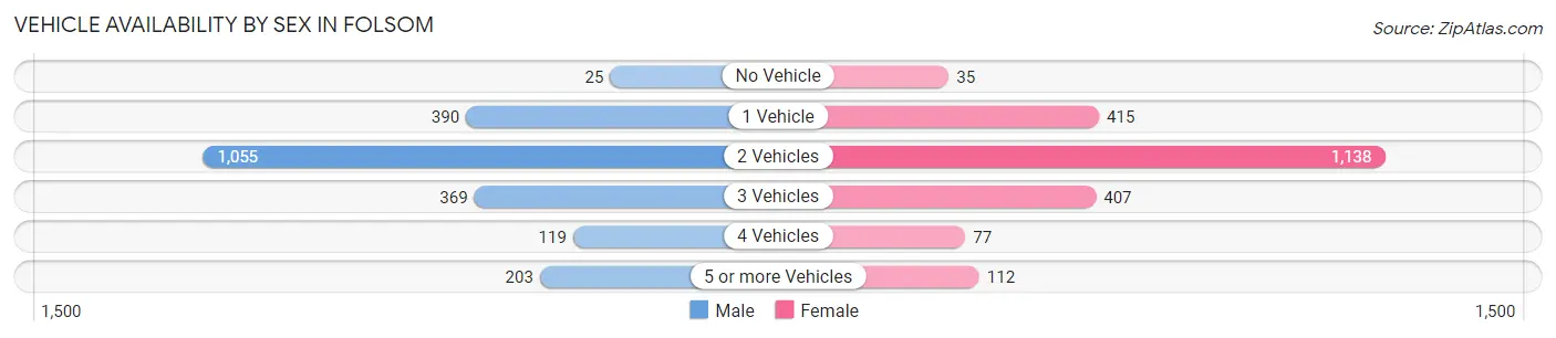 Vehicle Availability by Sex in Folsom