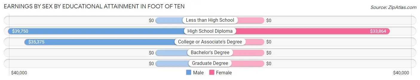 Earnings by Sex by Educational Attainment in Foot of Ten