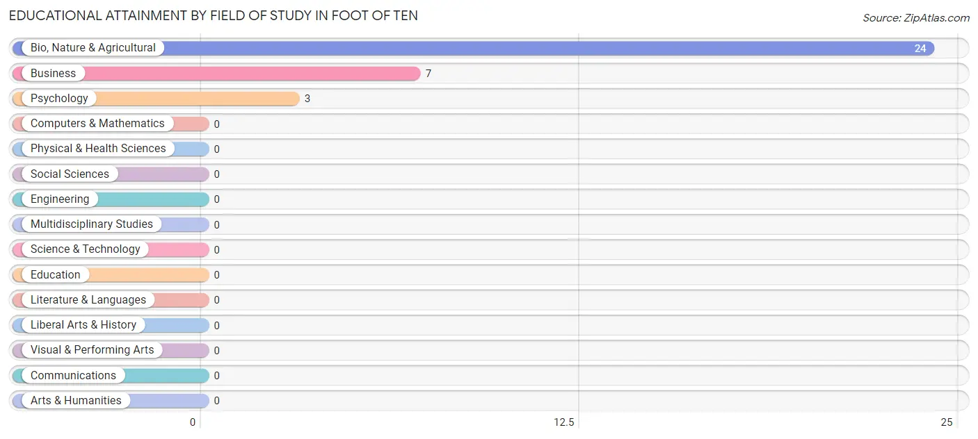 Educational Attainment by Field of Study in Foot of Ten