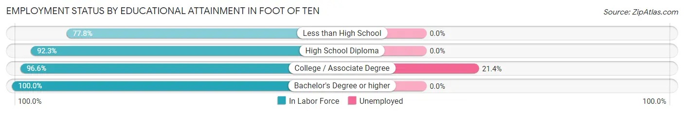 Employment Status by Educational Attainment in Foot of Ten