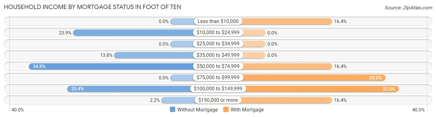 Household Income by Mortgage Status in Foot of Ten