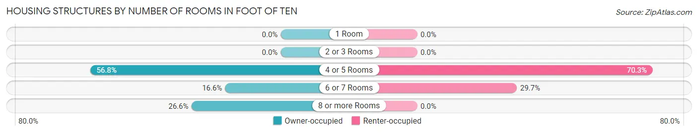 Housing Structures by Number of Rooms in Foot of Ten