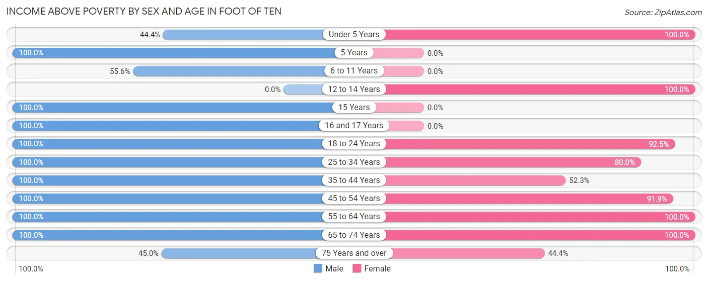 Income Above Poverty by Sex and Age in Foot of Ten