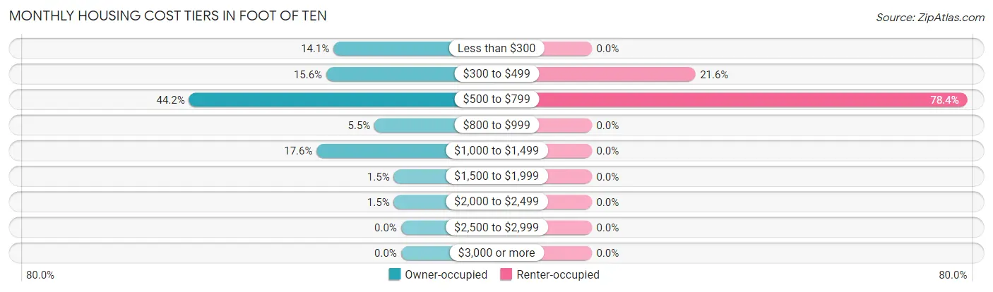 Monthly Housing Cost Tiers in Foot of Ten