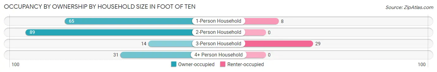 Occupancy by Ownership by Household Size in Foot of Ten