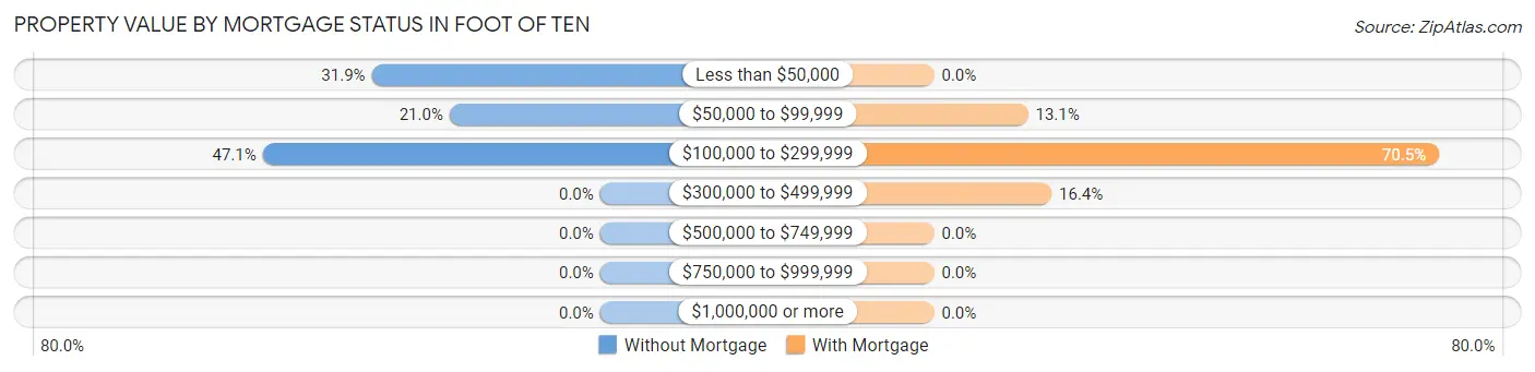 Property Value by Mortgage Status in Foot of Ten