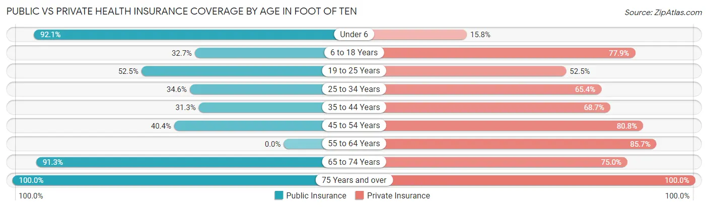 Public vs Private Health Insurance Coverage by Age in Foot of Ten