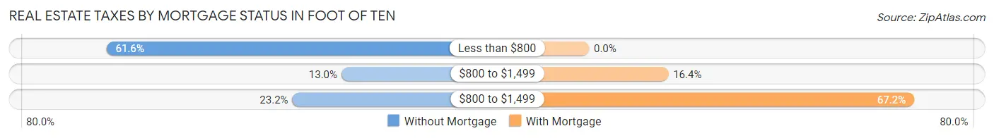 Real Estate Taxes by Mortgage Status in Foot of Ten