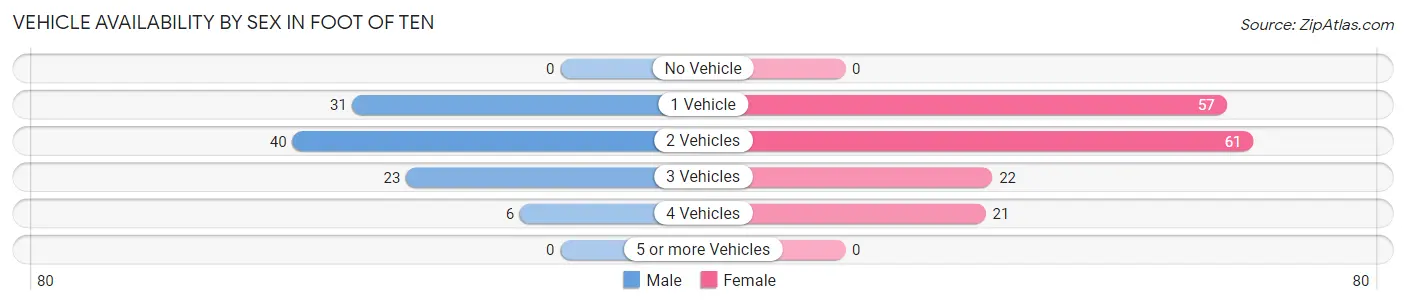 Vehicle Availability by Sex in Foot of Ten