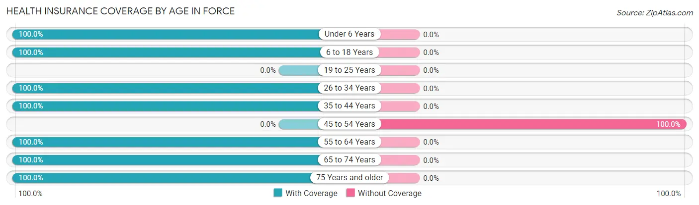 Health Insurance Coverage by Age in Force