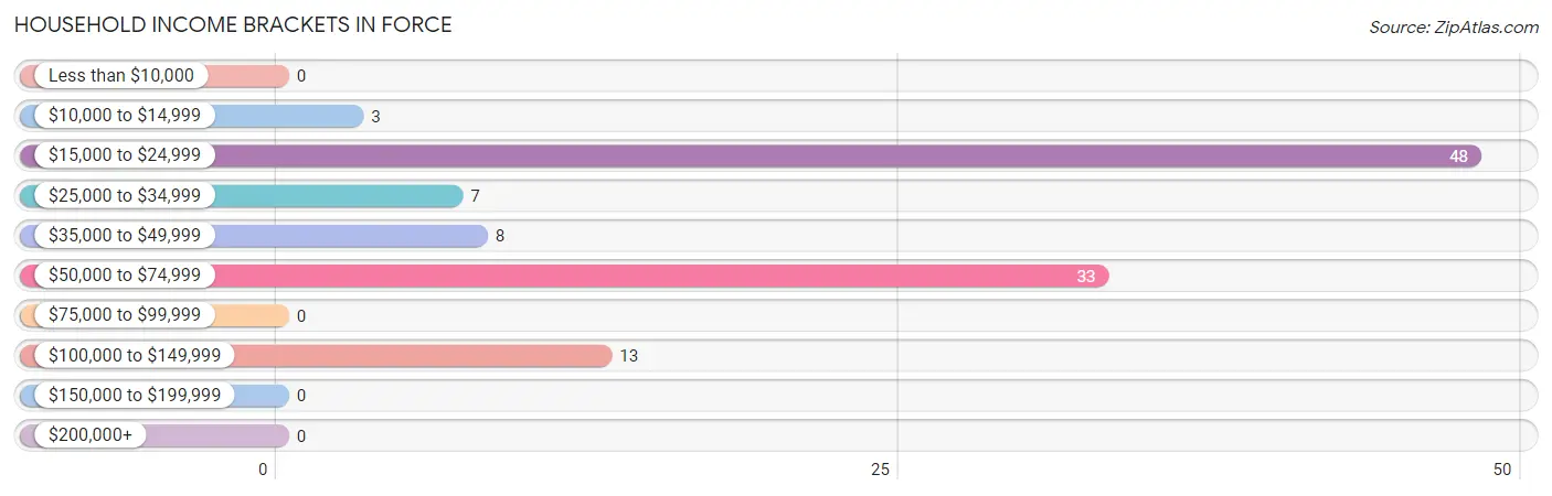 Household Income Brackets in Force