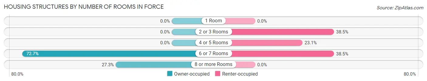 Housing Structures by Number of Rooms in Force