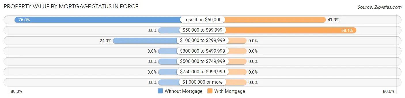 Property Value by Mortgage Status in Force