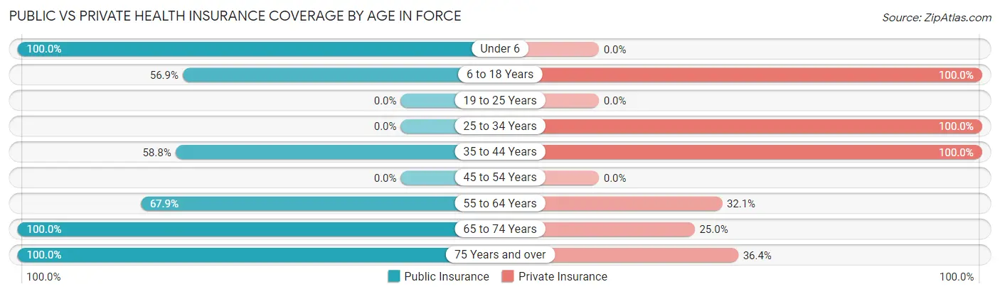 Public vs Private Health Insurance Coverage by Age in Force