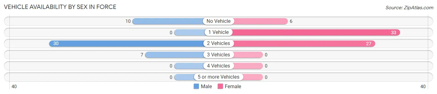 Vehicle Availability by Sex in Force