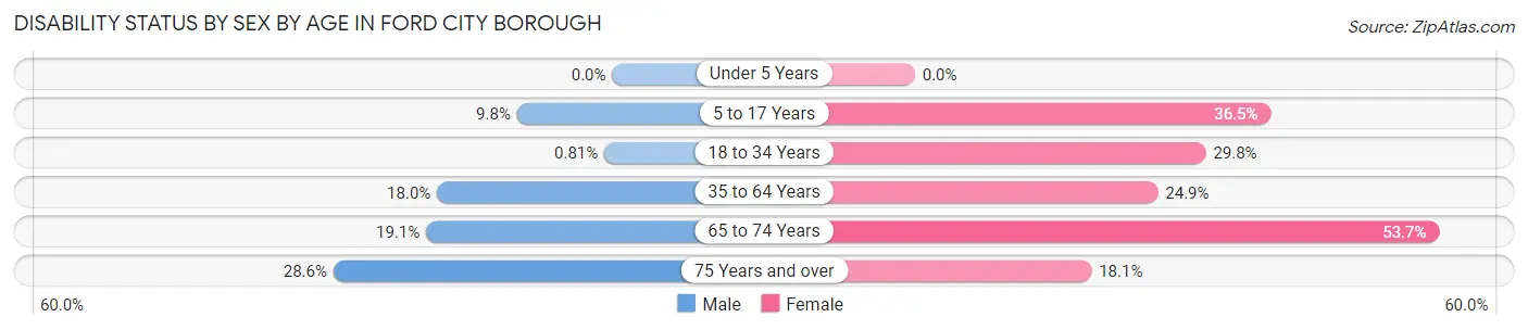 Disability Status by Sex by Age in Ford City borough