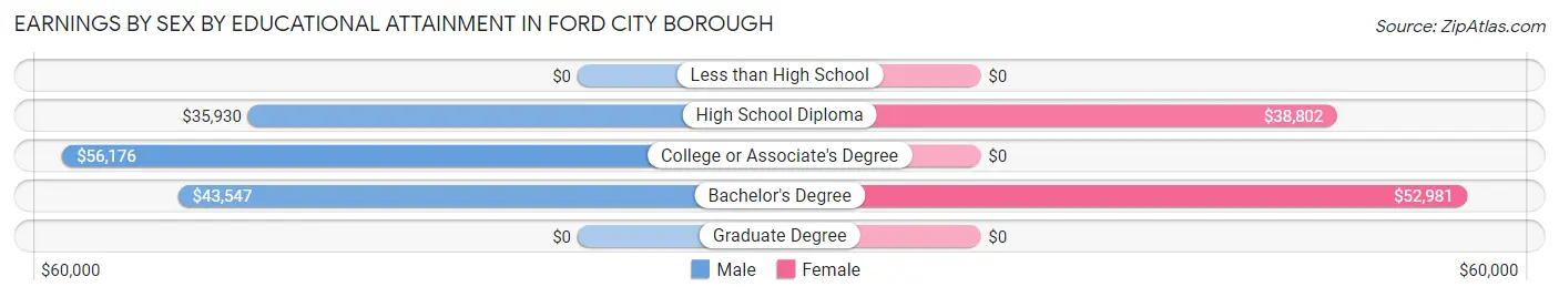 Earnings by Sex by Educational Attainment in Ford City borough