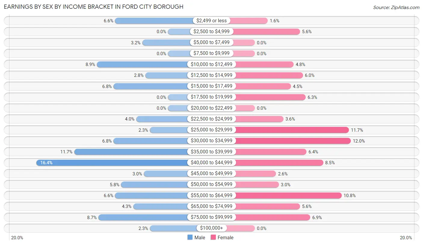 Earnings by Sex by Income Bracket in Ford City borough