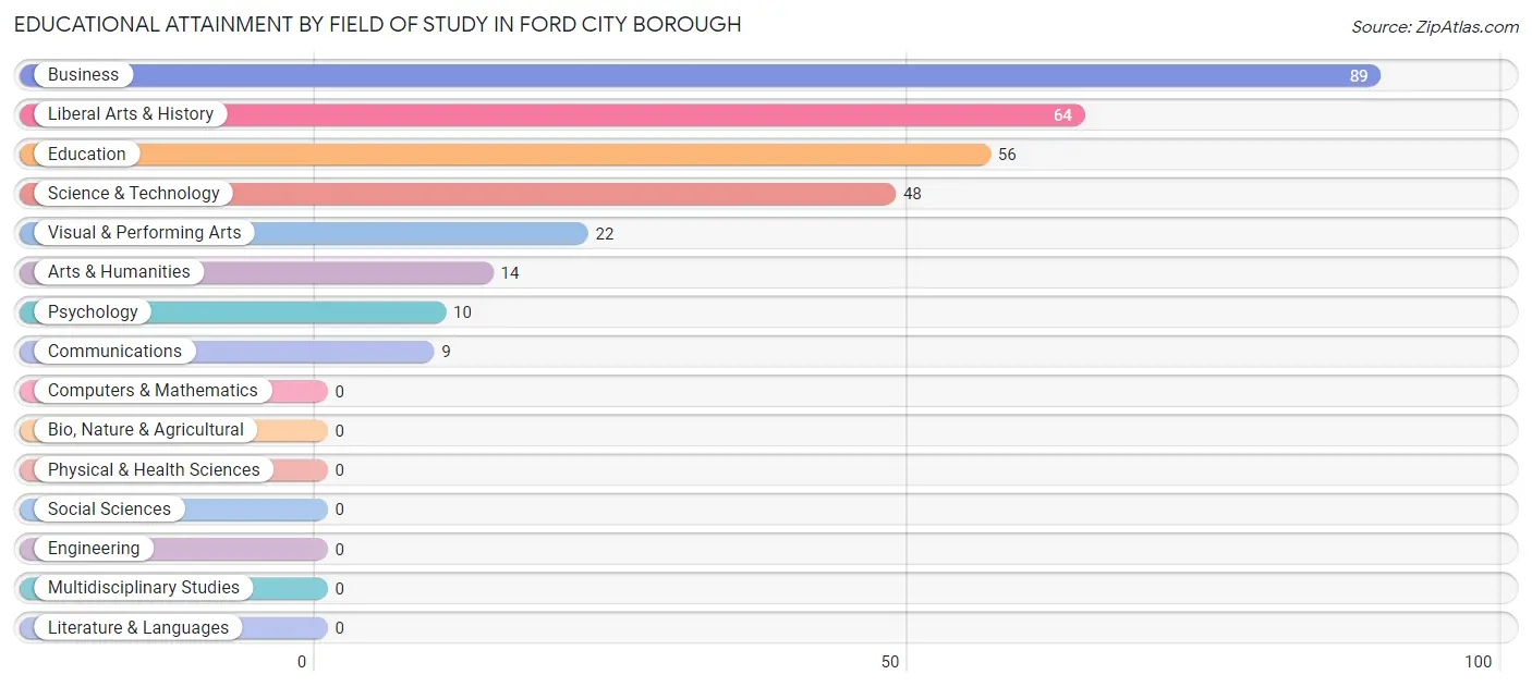 Educational Attainment by Field of Study in Ford City borough