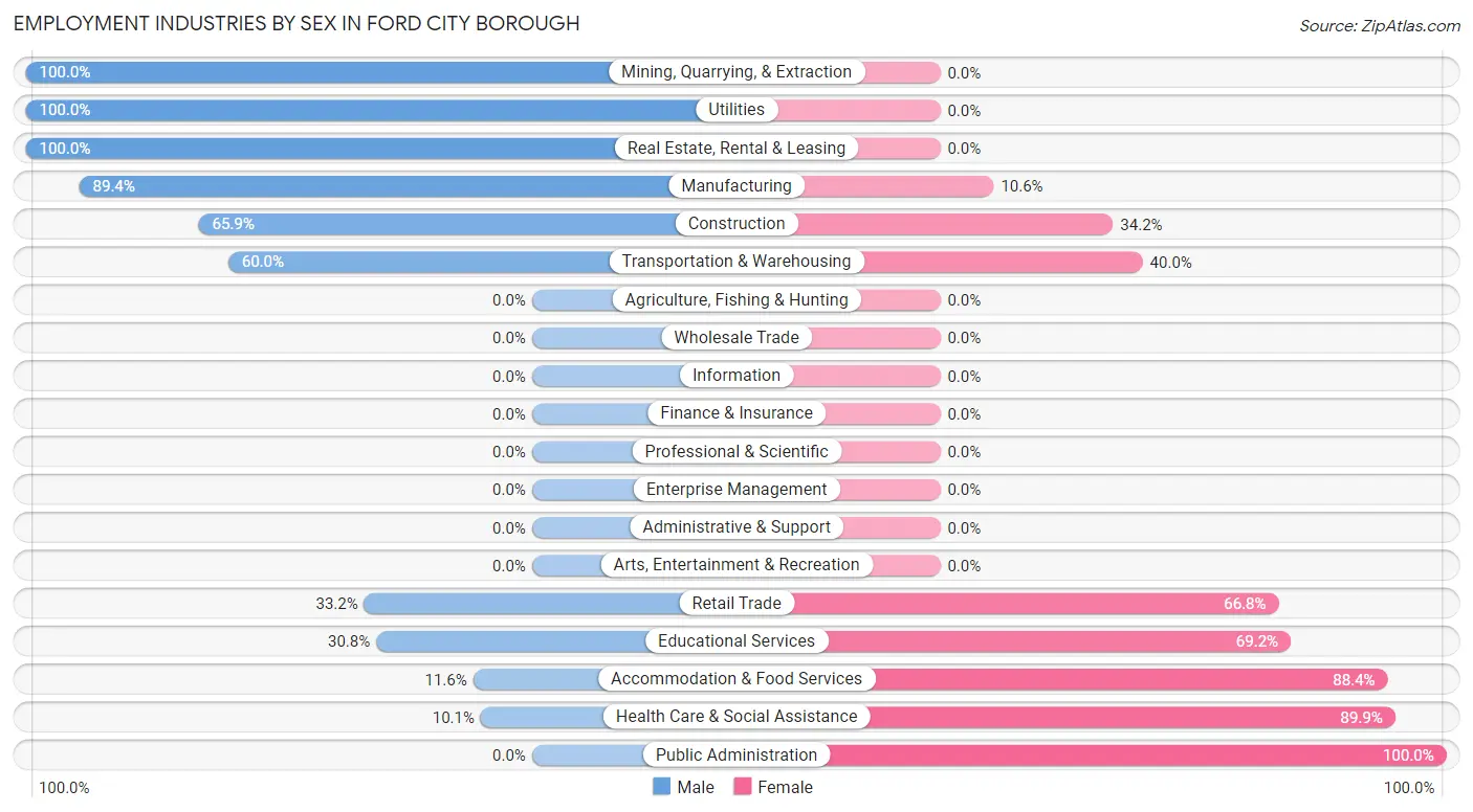 Employment Industries by Sex in Ford City borough