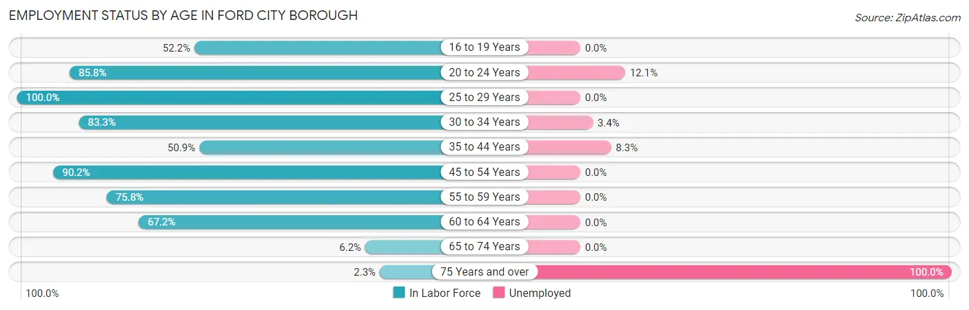 Employment Status by Age in Ford City borough