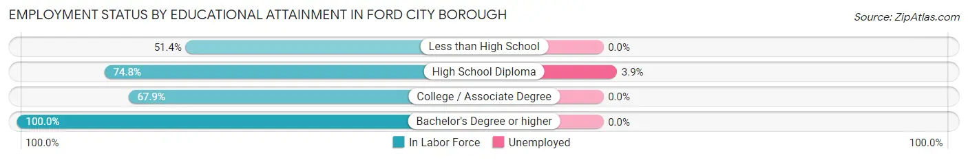 Employment Status by Educational Attainment in Ford City borough