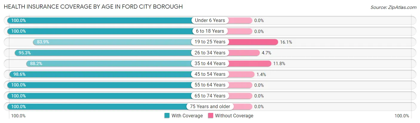 Health Insurance Coverage by Age in Ford City borough