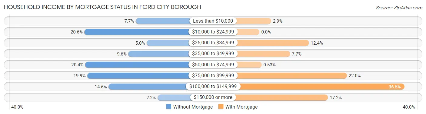 Household Income by Mortgage Status in Ford City borough