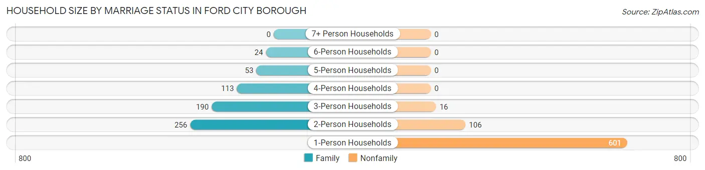 Household Size by Marriage Status in Ford City borough