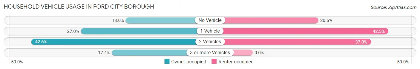 Household Vehicle Usage in Ford City borough