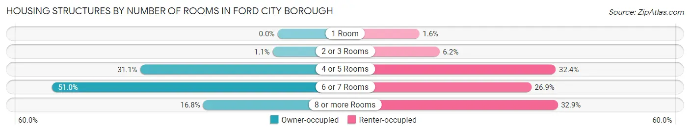 Housing Structures by Number of Rooms in Ford City borough