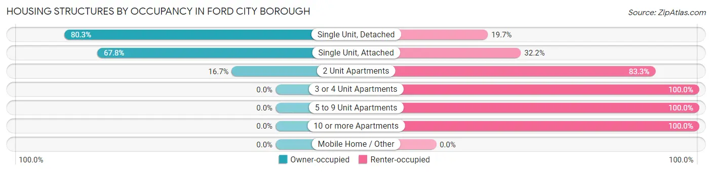 Housing Structures by Occupancy in Ford City borough