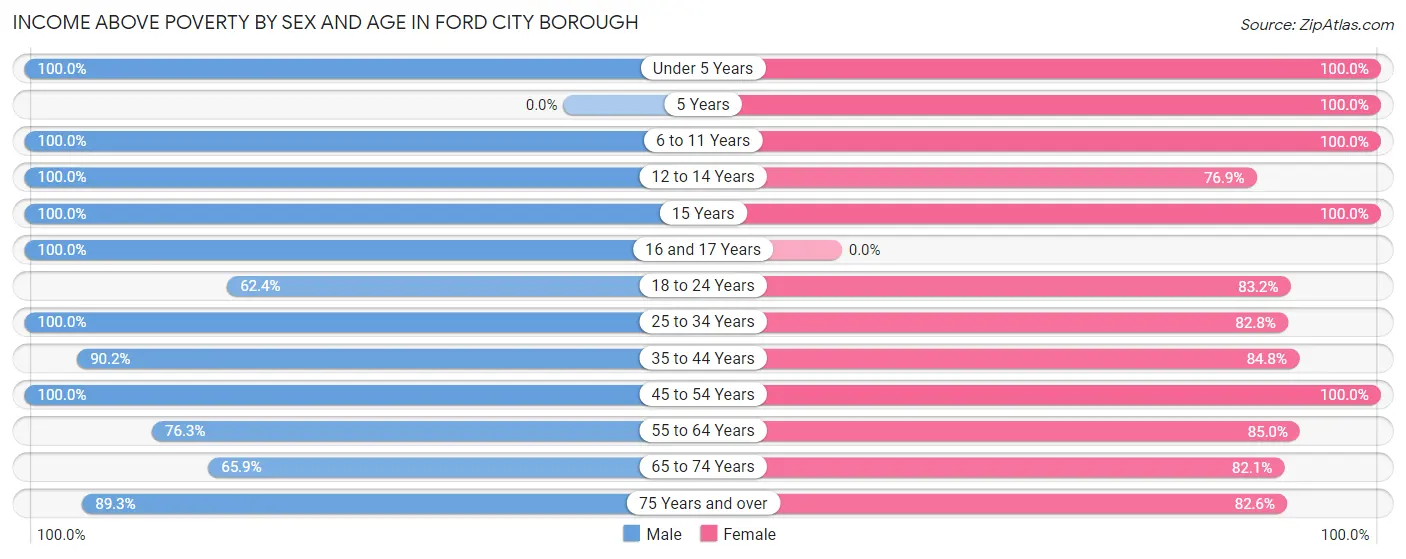 Income Above Poverty by Sex and Age in Ford City borough