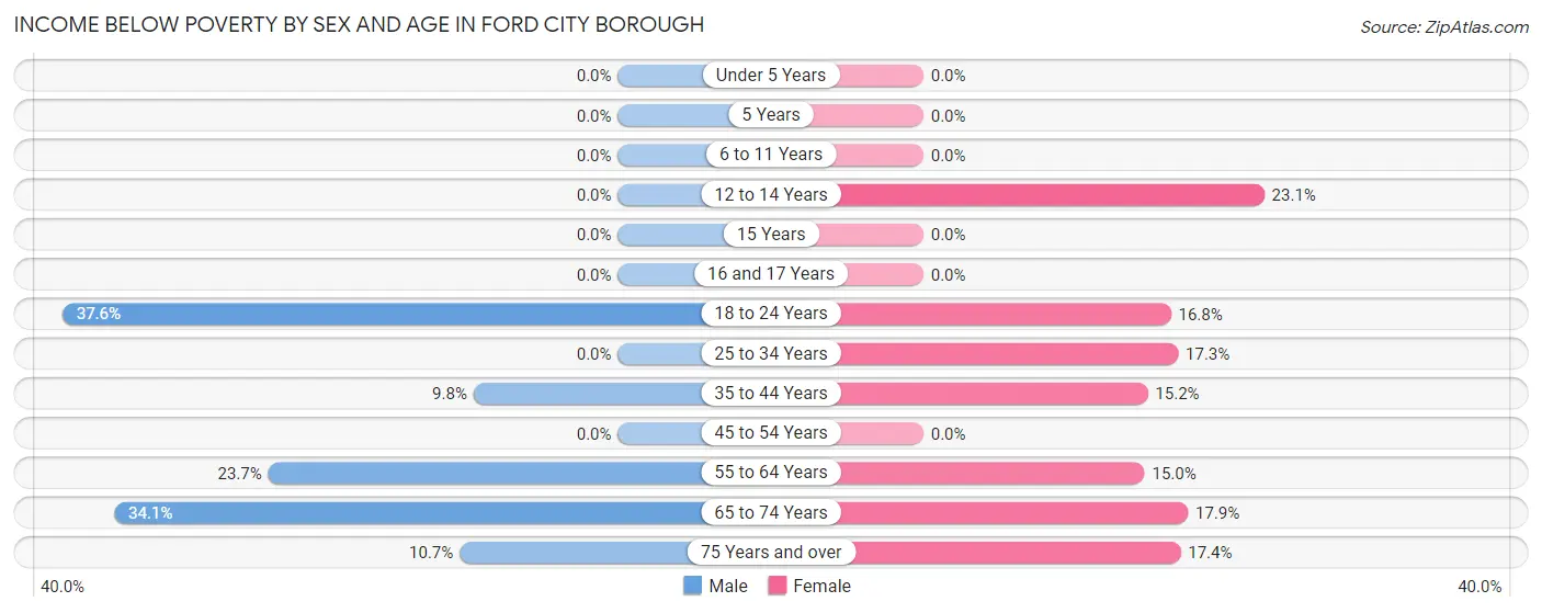 Income Below Poverty by Sex and Age in Ford City borough