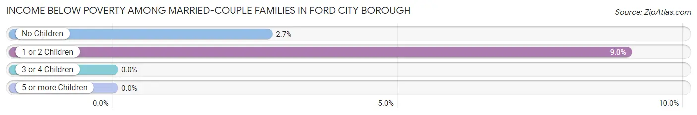 Income Below Poverty Among Married-Couple Families in Ford City borough