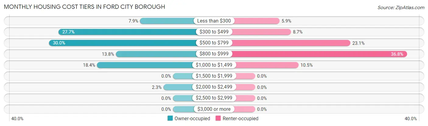 Monthly Housing Cost Tiers in Ford City borough