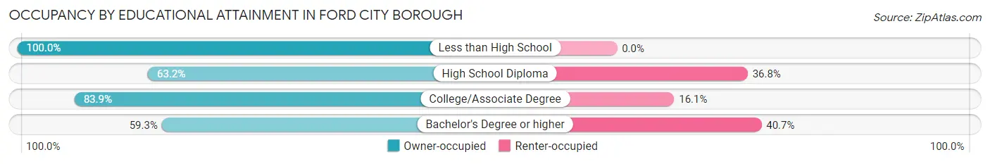 Occupancy by Educational Attainment in Ford City borough